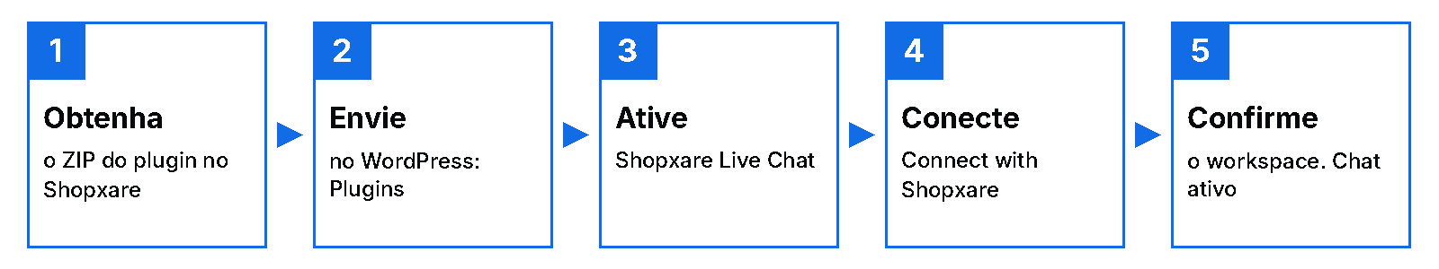 Instalar o plugin de chat do Shopxare no WordPress em 5 passos: obter o ZIP, enviar para o WordPress, ativar, conectar e confirmar o workspace