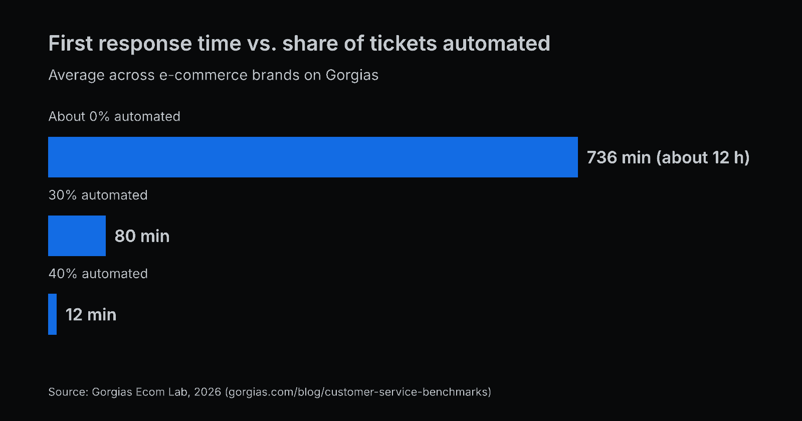 Bar chart: e-commerce brands on Gorgias with about 0% of tickets automated average a 736-minute first response time, 80 minutes at 30% and 12 minutes at 40% (Gorgias Ecom Lab, 2026)