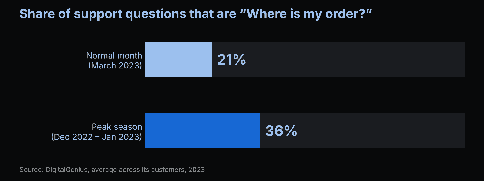 Bar chart: "Where is my order?" was 21% of support questions in March 2023 and 36% in peak season Dec 2022–Jan 2023 (DigitalGenius)