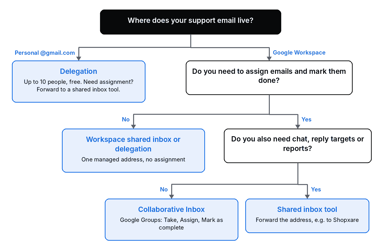 Decision diagram: personal Gmail leads to delegation; Workspace teams that need assignment use Collaborative Inbox; teams that also need chat, reply targets or reports use a shared inbox tool