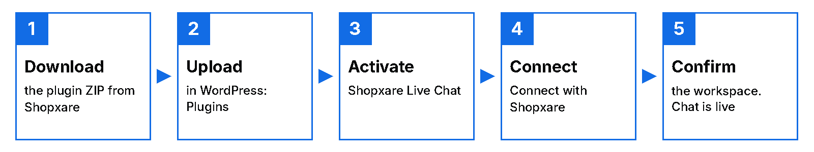 Five steps to install the Shopxare WordPress chat plugin: download the ZIP, upload it in WordPress, activate, connect, confirm the workspace