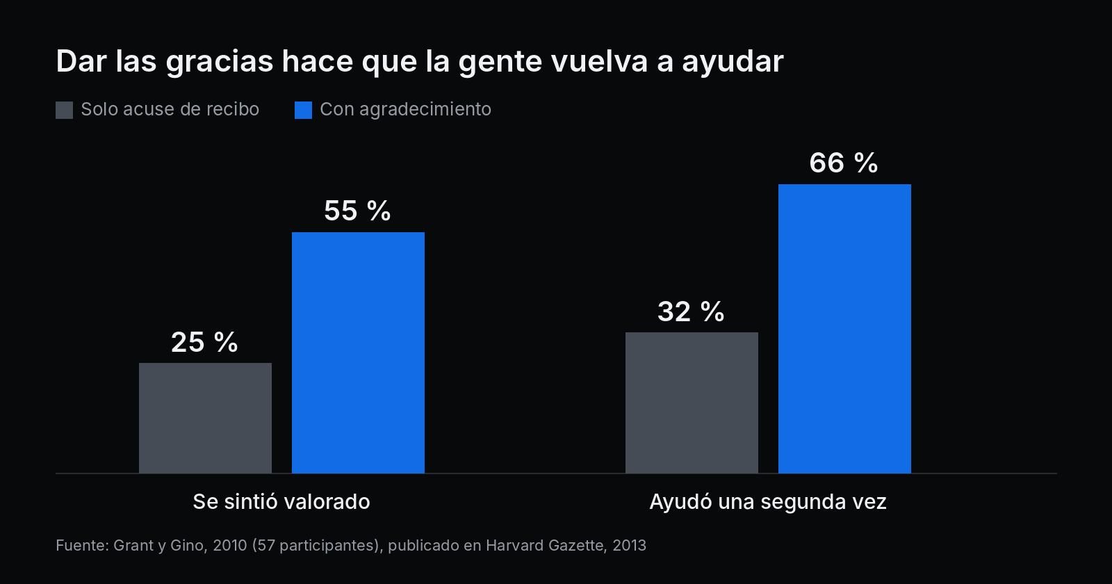Gráfico de barras: en el estudio de Grant y Gino (2010), el 55 % de quienes recibieron las gracias se sintió valorado (25 % sin ellas) y el 66 % volvió a ayudar (32 %)