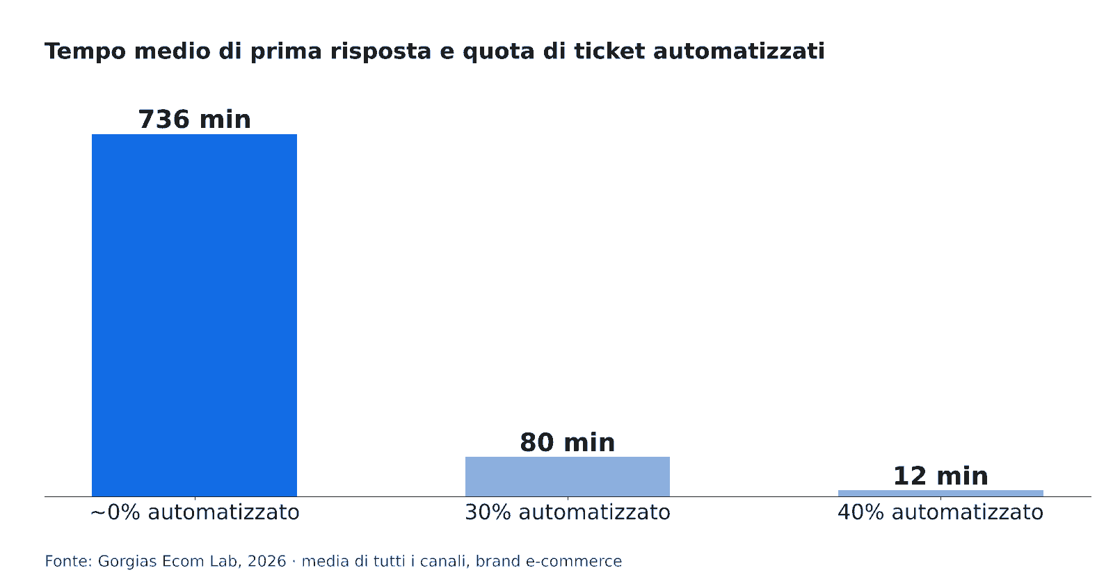Grafico a barre: i brand e-commerce su Gorgias con circa lo 0% di ticket automatizzati rispondono in media dopo 736 minuti, 80 con il 30% e 12 con il 40% (Gorgias Ecom Lab, 2026)