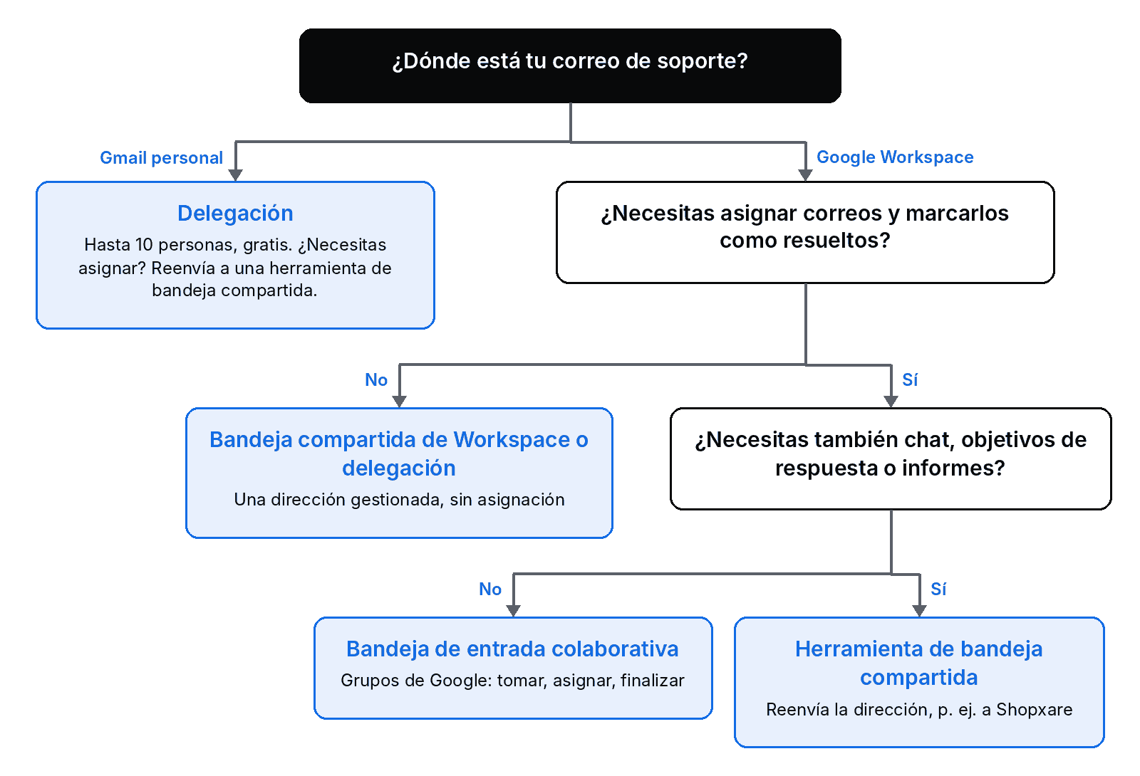 Diagrama de decisión: Gmail personal lleva a la delegación; los equipos de Workspace que necesitan asignar usan la bandeja de entrada colaborativa; si además necesitas chat, objetivos de respuesta o informes, una herramienta de bandeja compartida