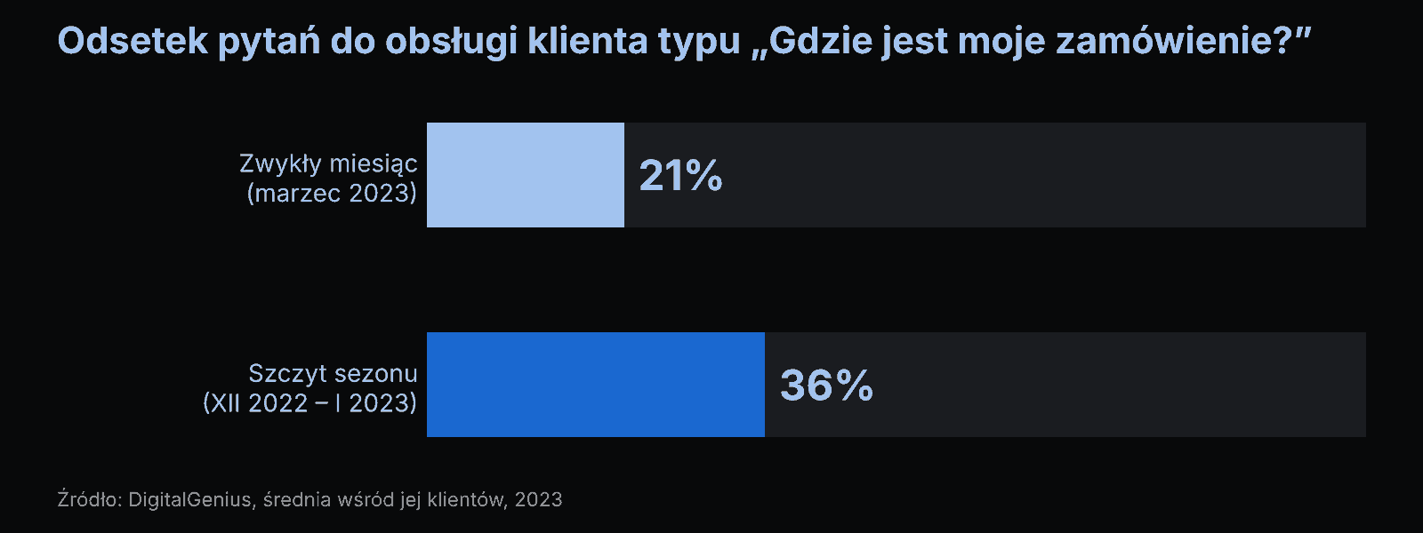 Wykres słupkowy: pytania „Gdzie jest moje zamówienie?” stanowiły 21% w marcu 2023 i 36% w szczycie sezonu, XII 2022 – I 2023 (DigitalGenius)