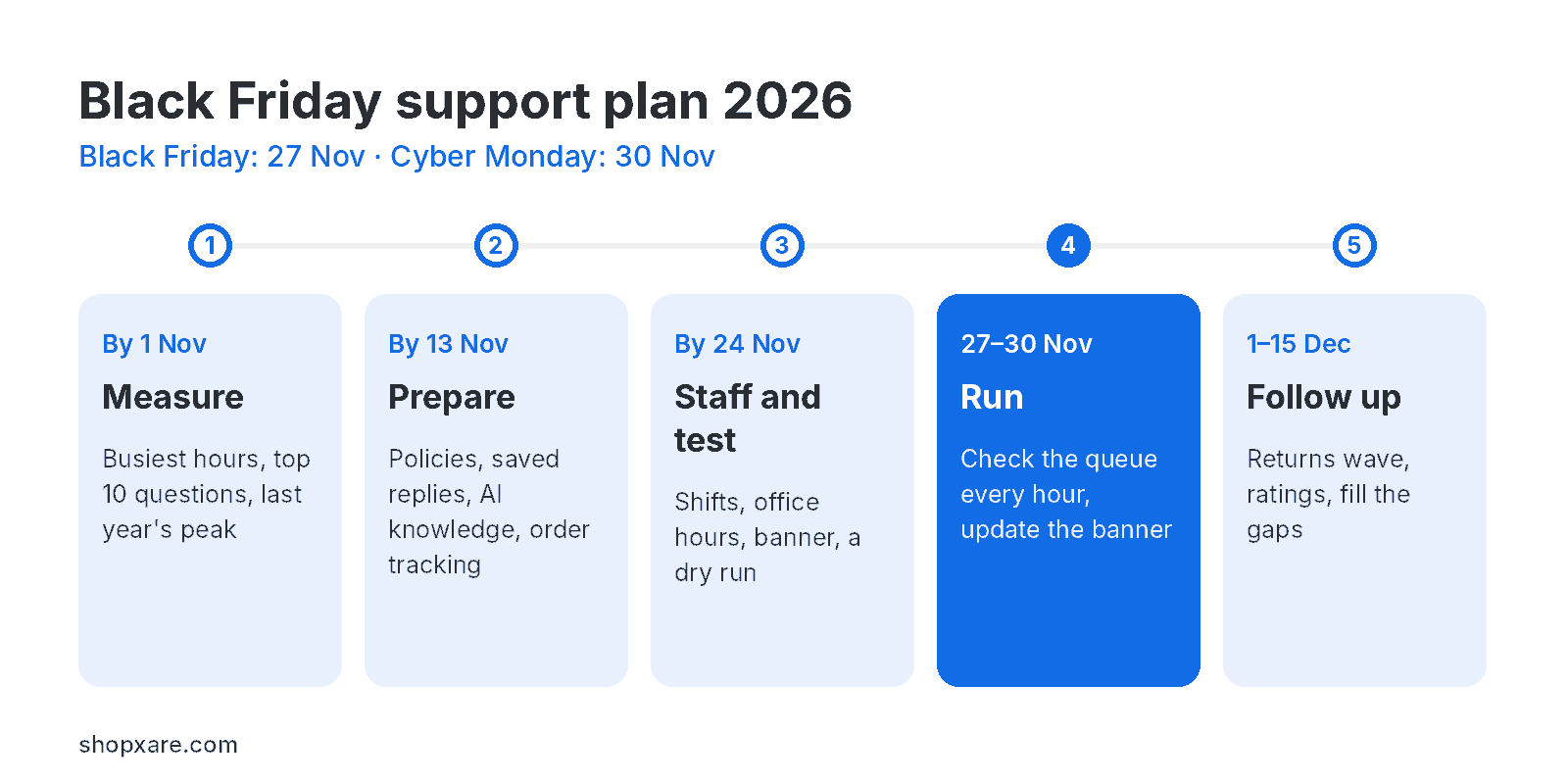Timeline of a Black Friday 2026 support plan: measure by 1 Nov, prepare by 13 Nov, staff and test by 24 Nov, run 27–30 Nov, follow up 1–15 Dec
