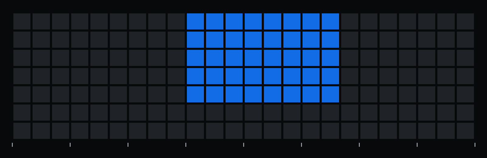 Wochenraster mit 7 Zeilen von Montag bis Sonntag und 24 Spalten für die Stunden von 0 bis 24 Uhr. Blau markiert: Montag bis Freitag, 9 bis 17 Uhr, also 40 von 168 Stunden