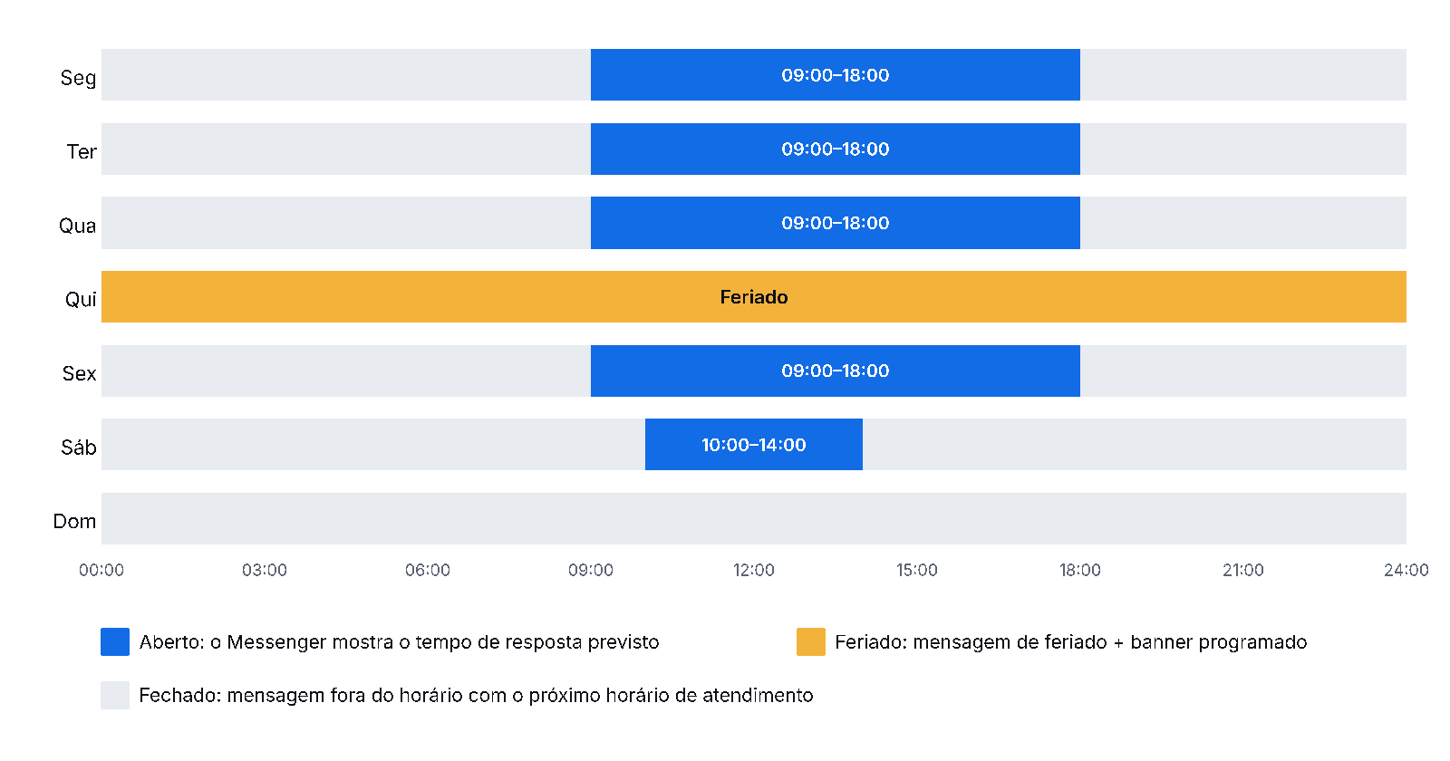 Semana de exemplo: aberto seg–sex 09:00–18:00 e sáb 10:00–14:00, feriado na quinta; qual mensagem vai com a loja aberta, fechada e no feriado