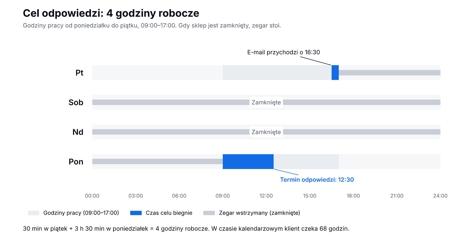 Oś czasu: e-mail przychodzi w piątek o 16:30; przy celu 4 godzin roboczych i godzinach pracy 09:00–17:00 zegar stoi w weekend, a termin odpowiedzi mija w poniedziałek o 12:30