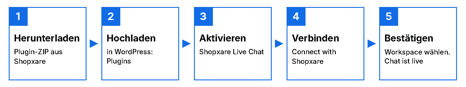 Shopxare-Plugin für WordPress in 5 Schritten installieren: ZIP herunterladen, in WordPress hochladen, aktivieren, verbinden, Workspace bestätigen