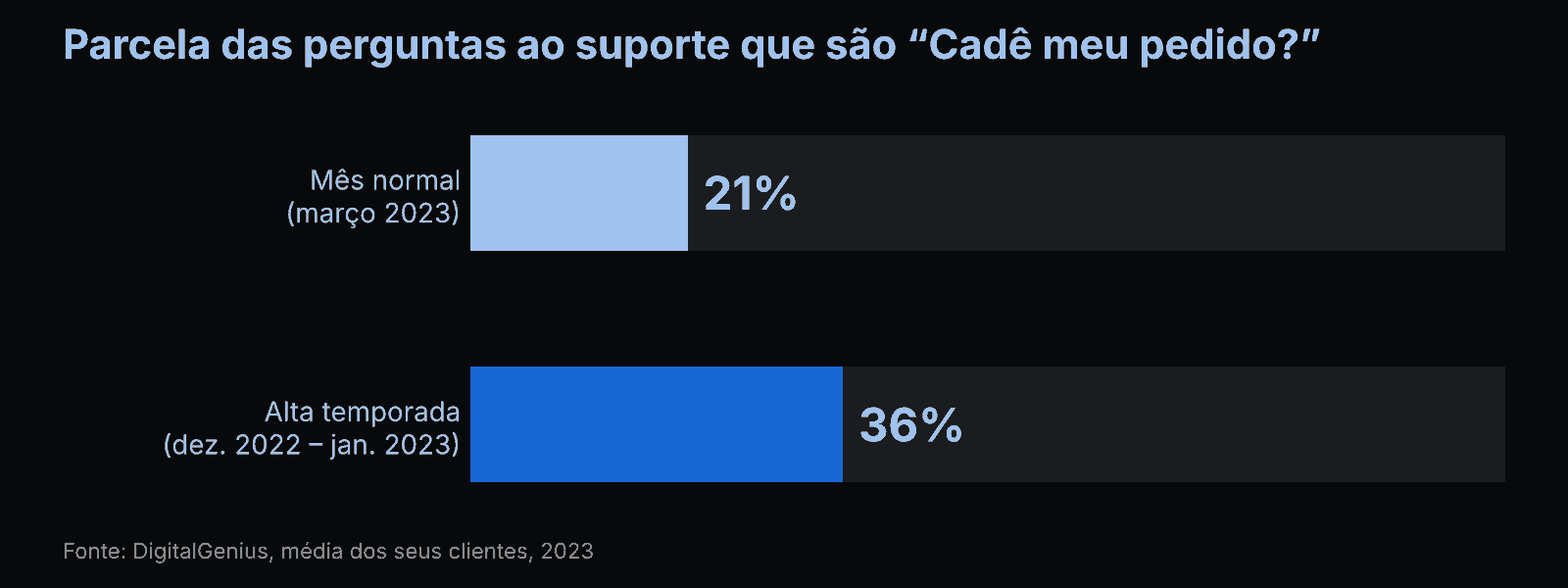 Gráfico de barras: as perguntas "Cadê meu pedido?" foram 21% em março de 2023 e 36% na alta temporada, dez. 2022 – jan. 2023 (DigitalGenius)