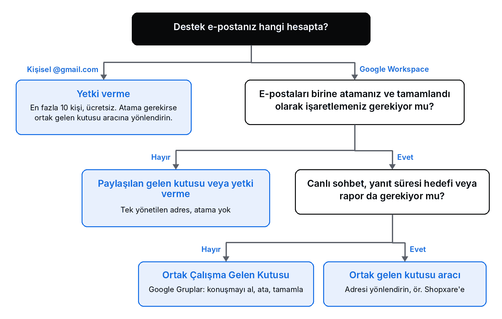 Karar şeması: kişisel Gmail'de yetki verme; atama gereken Workspace ekiplerinde Ortak Çalışma Gelen Kutusu; canlı sohbet, yanıt hedefi veya rapor da gerekiyorsa ortak gelen kutusu aracı