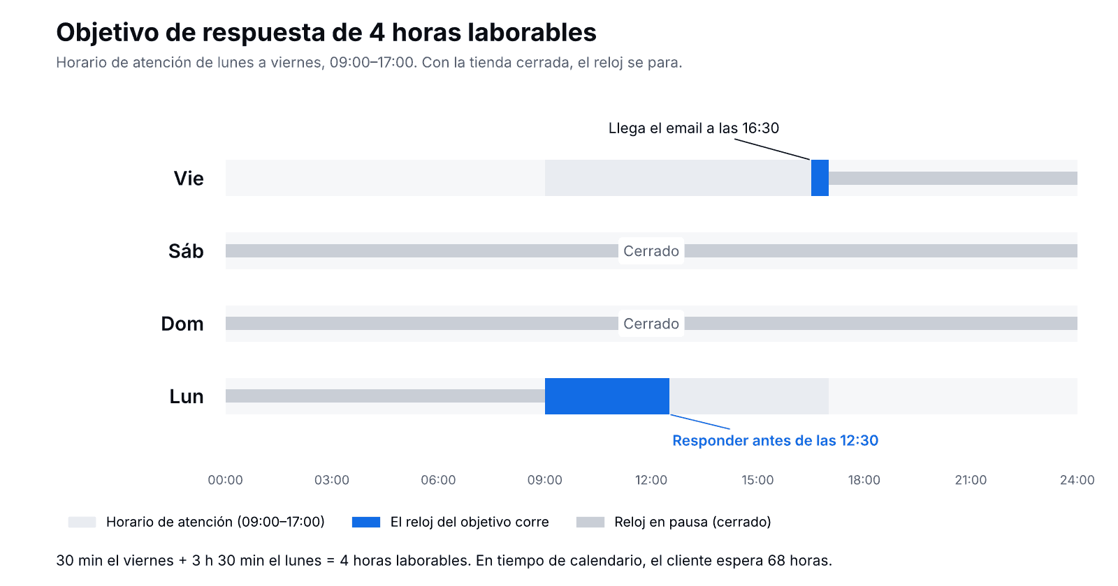 Línea de tiempo: llega un email el viernes a las 16:30; con un objetivo de 4 horas laborables y horario 09:00–17:00 el reloj se para el fin de semana y hay que responder el lunes antes de las 12:30