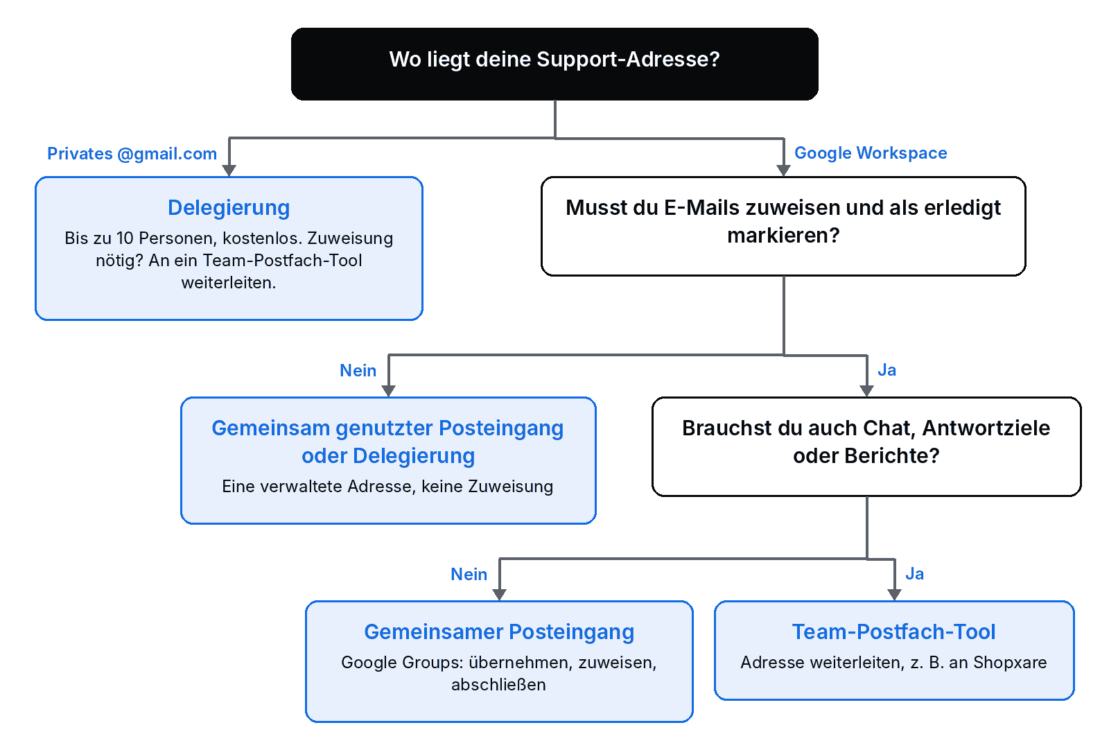 Entscheidungsdiagramm: privates Gmail führt zur Delegierung; Workspace-Teams mit Zuweisungsbedarf nutzen den gemeinsamen Posteingang; wer auch Chat, Antwortziele oder Berichte braucht, nutzt ein Team-Postfach-Tool