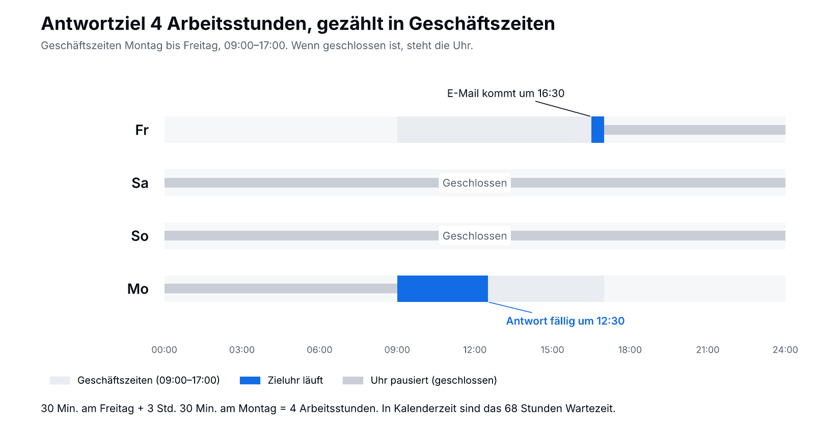 Zeitstrahl: Eine E-Mail kommt Freitag um 16:30; bei 4 Arbeitsstunden Antwortziel und Geschäftszeiten 09:00–17:00 pausiert die Uhr am Wochenende, fällig ist die Antwort Montag um 12:30