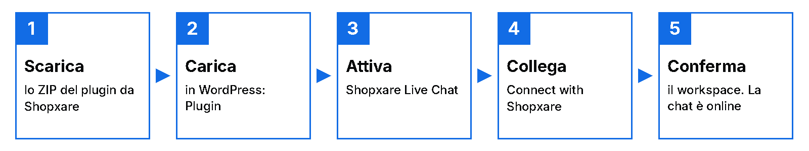 Installare il plugin chat di Shopxare su WordPress in 5 passaggi: scarica lo ZIP, caricalo in WordPress, attivalo, collega e conferma il workspace