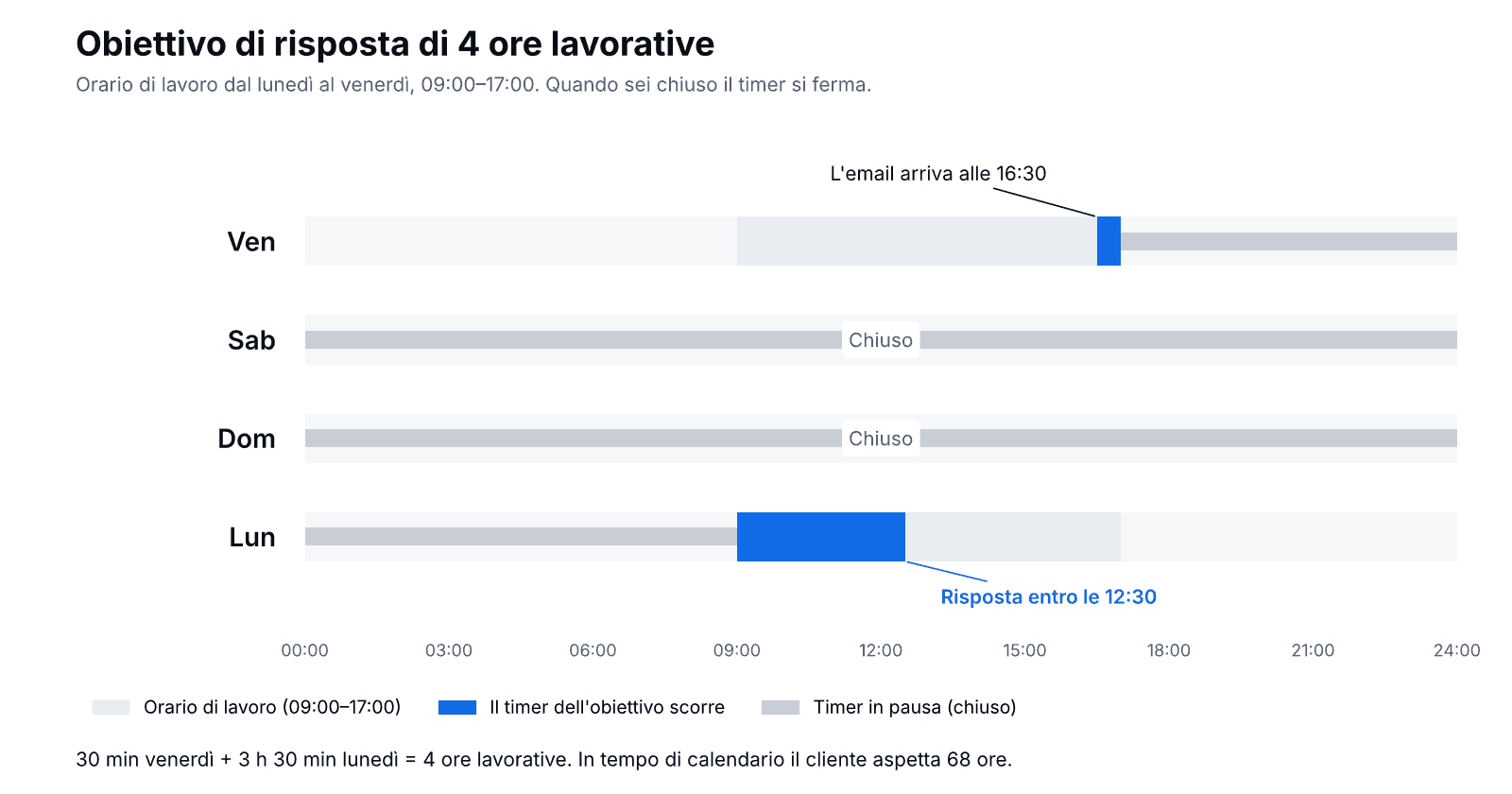 Linea temporale: un'email arriva venerdì alle 16:30; con un obiettivo di 4 ore lavorative e orario 09:00–17:00 il timer si ferma nel weekend e la risposta va data lunedì entro le 12:30