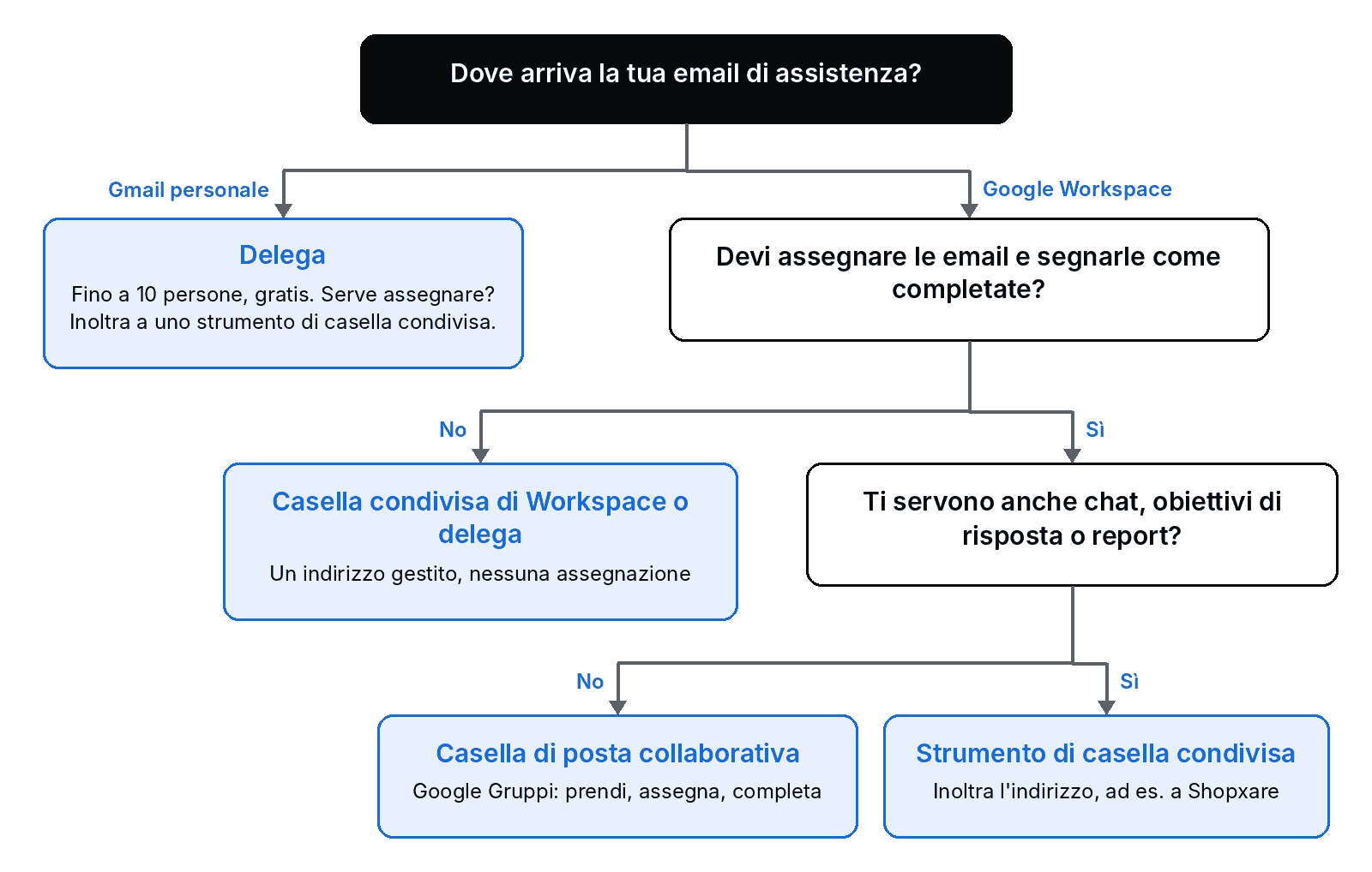 Schema decisionale: Gmail personale porta alla delega; i team Workspace che devono assegnare usano la casella di posta collaborativa; chi vuole anche chat, obiettivi di risposta o report usa uno strumento di casella condivisa