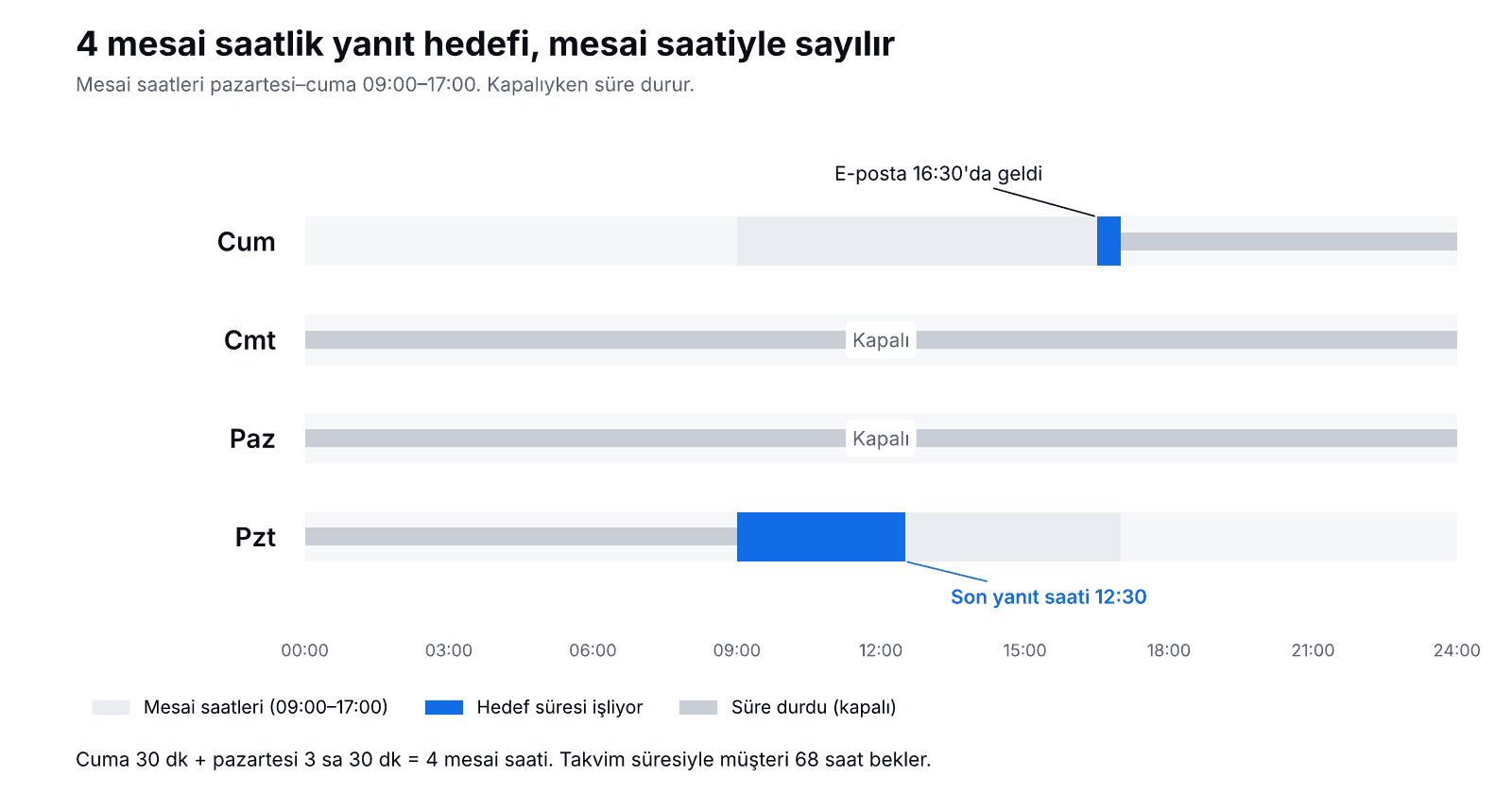 Zaman çizelgesi: e-posta cuma 16:30'da geliyor; 4 mesai saatlik hedef ve 09:00–17:00 mesaiyle süre hafta sonu duruyor, son yanıt saati pazartesi 12:30