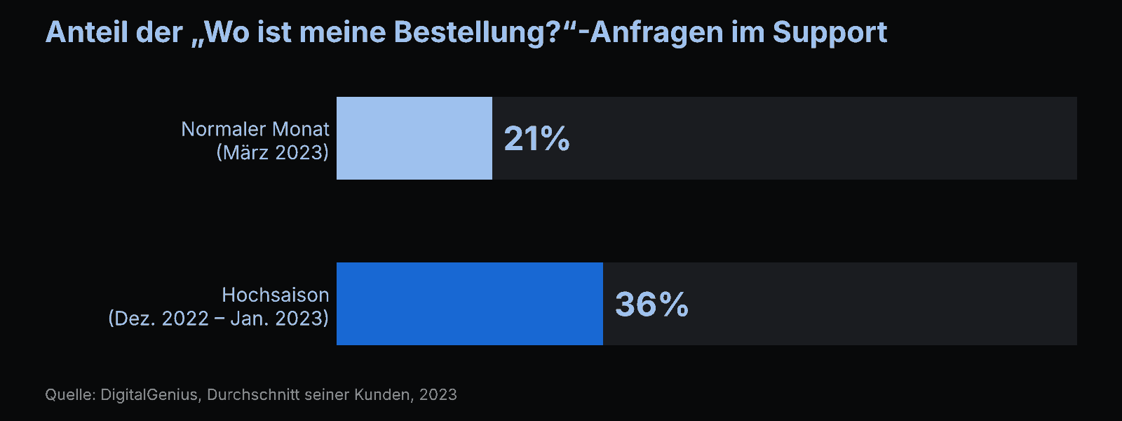 Balkendiagramm: „Wo ist meine Bestellung?“-Anfragen machten im März 2023 21 % und in der Hochsaison Dez. 2022 – Jan. 2023 36 % aus (DigitalGenius)
