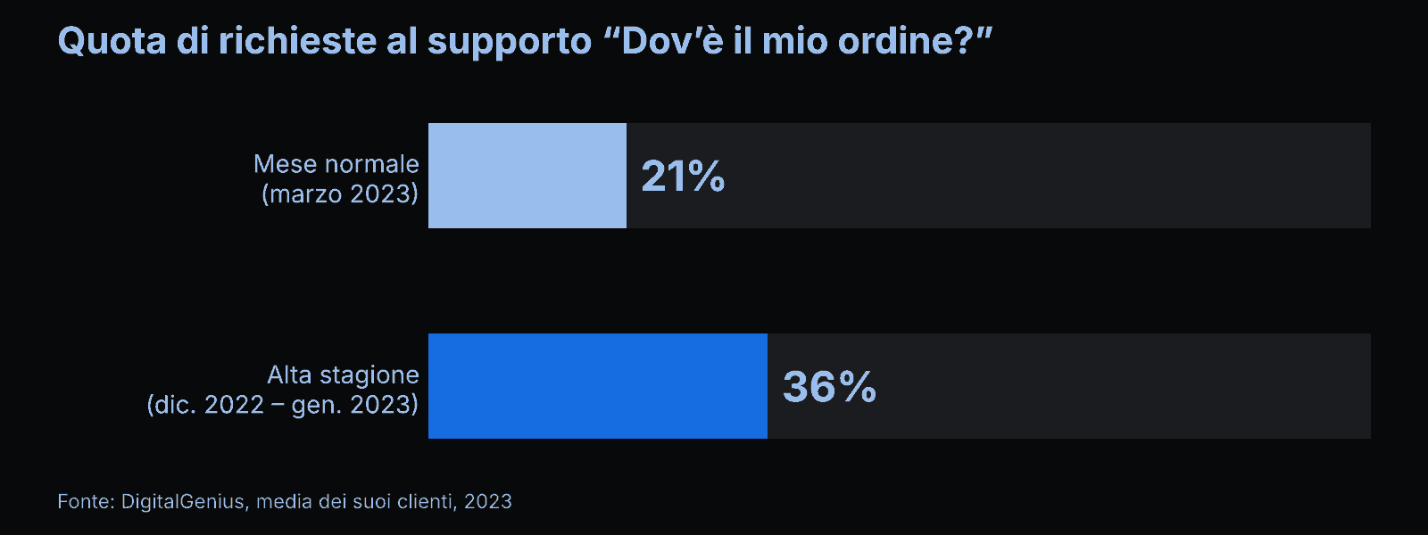 Grafico a barre: le richieste "Dov'è il mio ordine?" erano il 21% a marzo 2023 e il 36% in alta stagione, dic. 2022 – gen. 2023 (DigitalGenius)