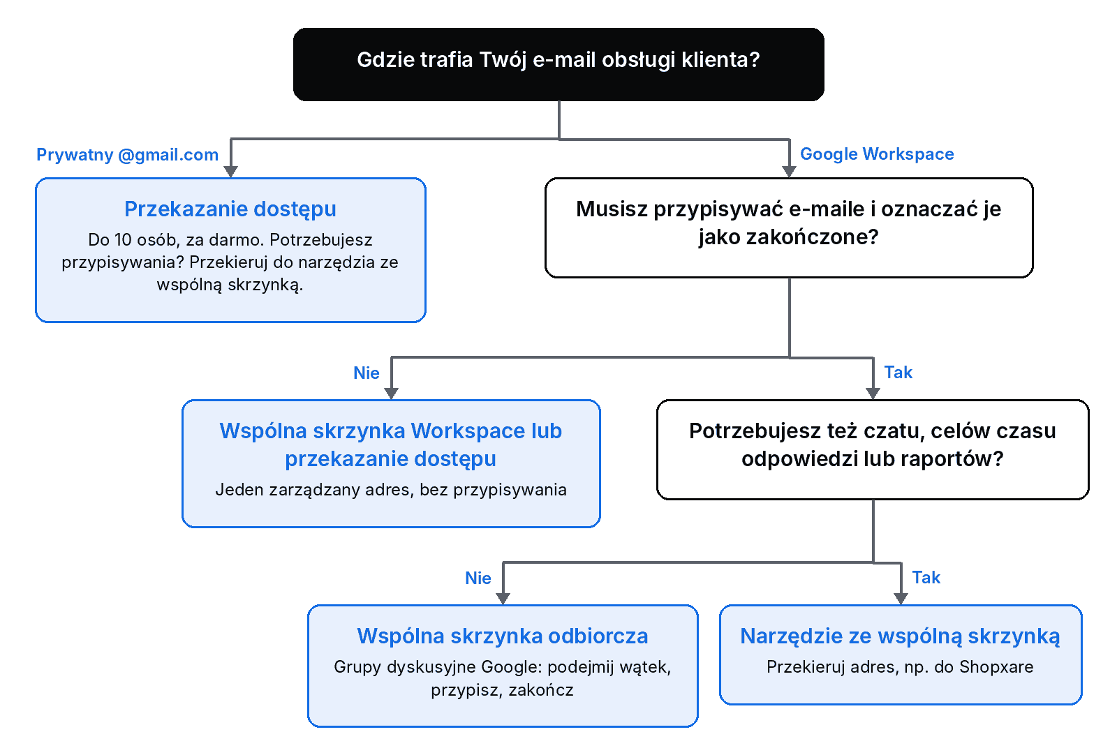 Schemat decyzji: prywatny Gmail prowadzi do przekazania dostępu; zespoły w Workspace, które muszą przypisywać e-maile, korzystają ze wspólnej skrzynki odbiorczej w Grupach; kto potrzebuje też czatu, celów czasu odpowiedzi lub raportów, wybiera narzędzie ze wspólną skrzynką
