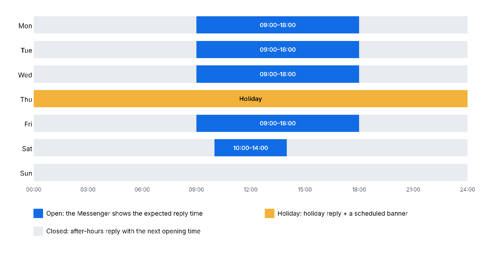 Example week: open Mon–Fri 09:00–18:00 and Sat 10:00–14:00, Thursday a public holiday; legend shows which message runs when open, closed and on the holiday