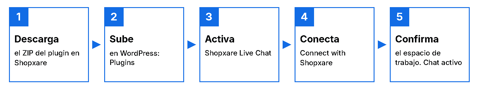 Instalar el plugin de chat de Shopxare en WordPress en 5 pasos: descargar el ZIP, subirlo a WordPress, activarlo, conectar y confirmar el espacio de trabajo