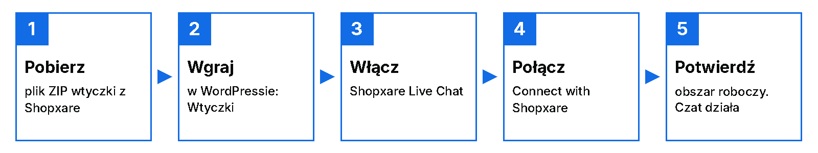 Instalacja wtyczki czatu Shopxare w WordPressie w 5 krokach: pobierz ZIP, wgraj w WordPressie, włącz, połącz i potwierdź obszar roboczy