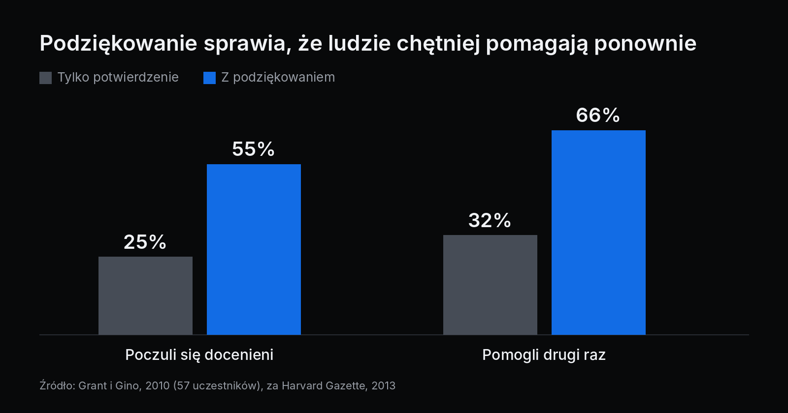 Wykres słupkowy: w badaniu Granta i Gino (2010) 55% osób, którym podziękowano, czuło się docenionych (25% bez podziękowania), a 66% pomogło drugi raz (32%)