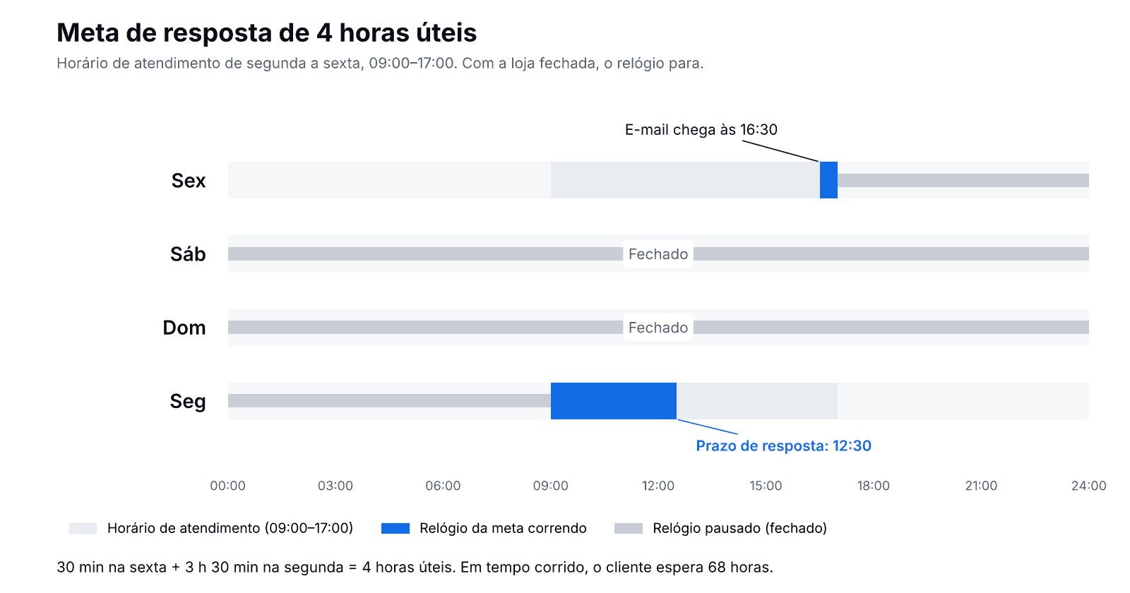 Linha do tempo: um e-mail chega na sexta às 16:30; com meta de 4 horas úteis e horário 09:00–17:00 o relógio para no fim de semana e o prazo vence na segunda às 12:30