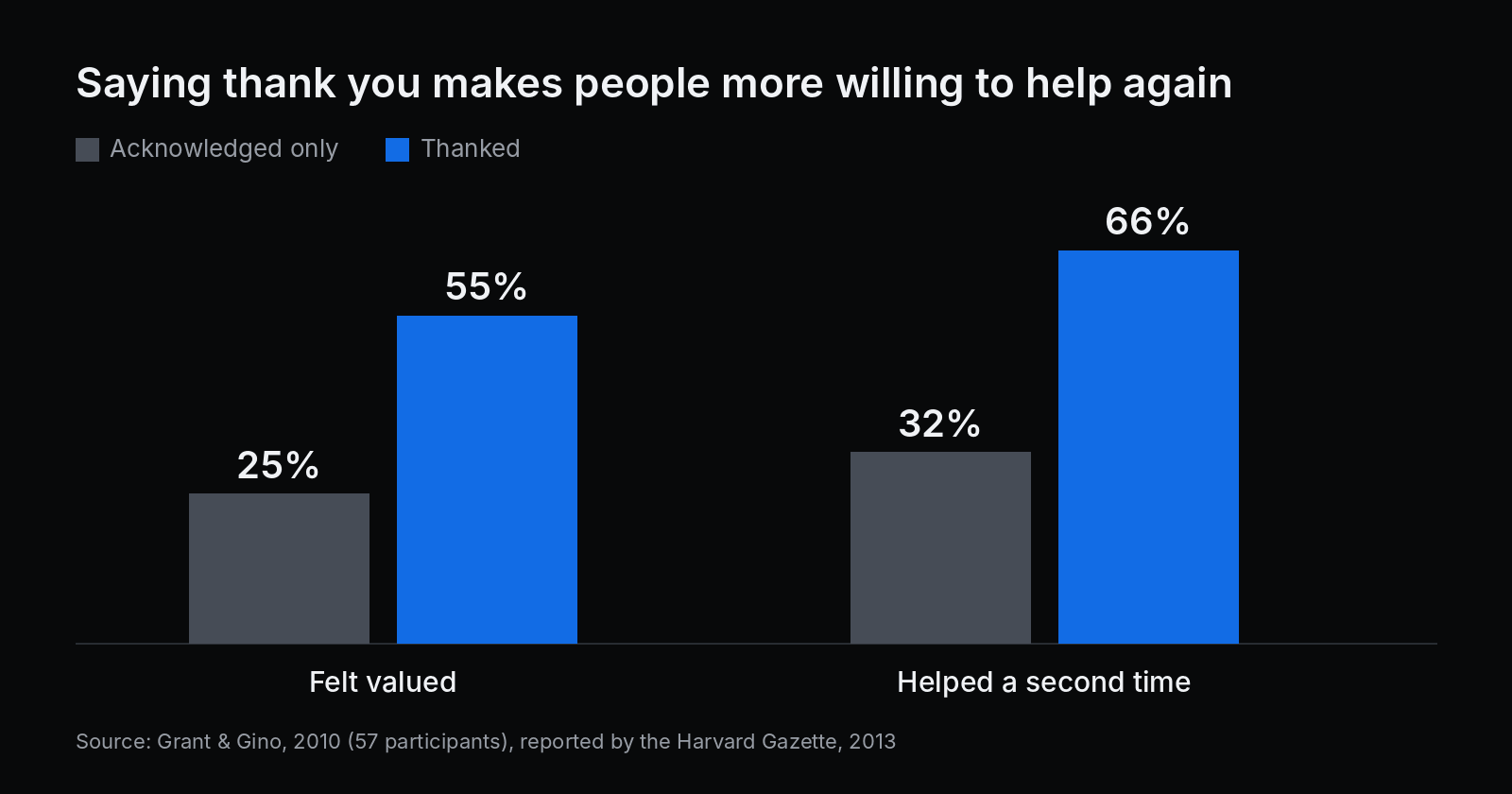 Bar chart: in Grant and Gino's 2010 study, 55% of thanked people felt valued vs 25% acknowledged only, and 66% helped a second time vs 32%